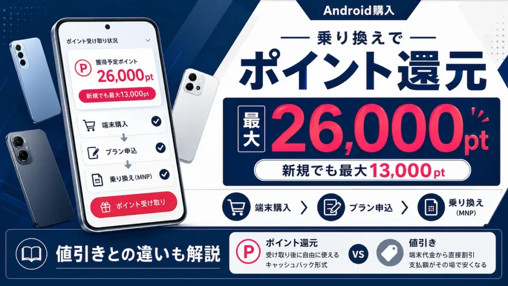 楽天モバイルでAndroidを購入し他社から乗り換えでポイント還元、最大26,000ポイントと値引きとの違いを示す解説画像
