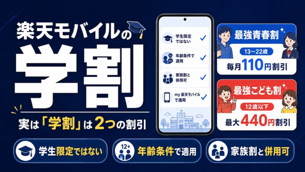楽天モバイルの学割を表したイメージ。13〜22歳向けの最強青春割と12歳以下向けの最強こども割という年齢別の2つの割引を、対象年齢と割引額とともに紹介している。