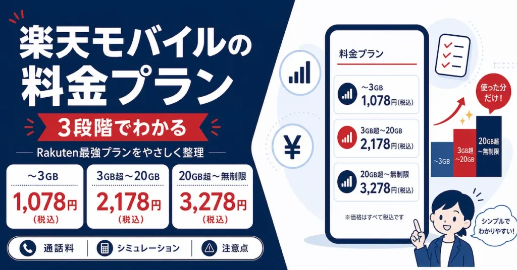 楽天モバイルの料金プランを3段階で整理した図。～3GB 1,078円、3GB超～20GB 2,178円、20GB超～無制限 3,278円（すべて税込）