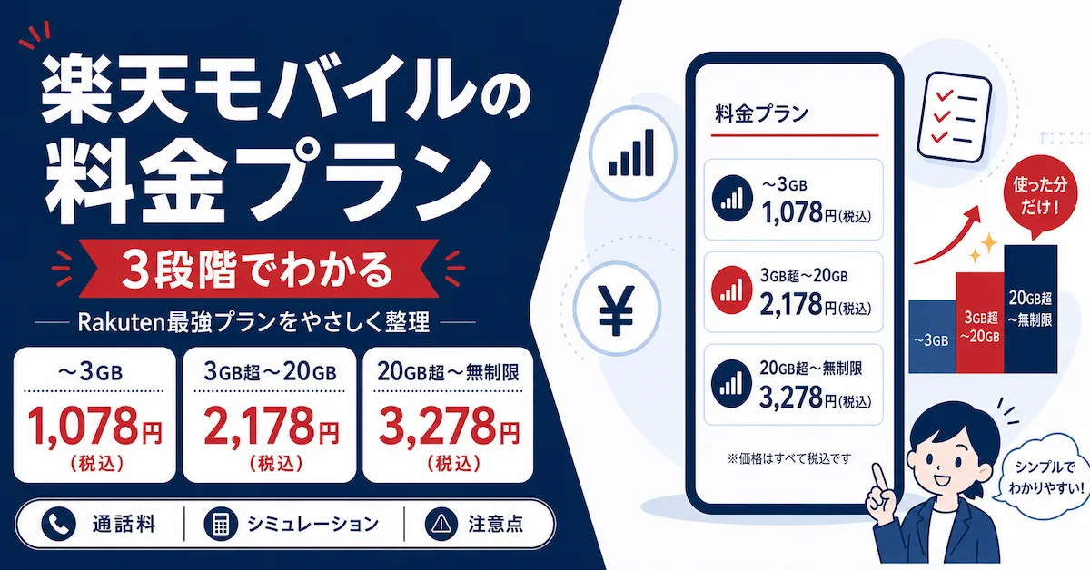 楽天モバイルの料金プランを3段階で整理した図。~3GB 1,078円、3GB超~20GB 2,178円、20GB超~無制限 3,278円(すべて税込)