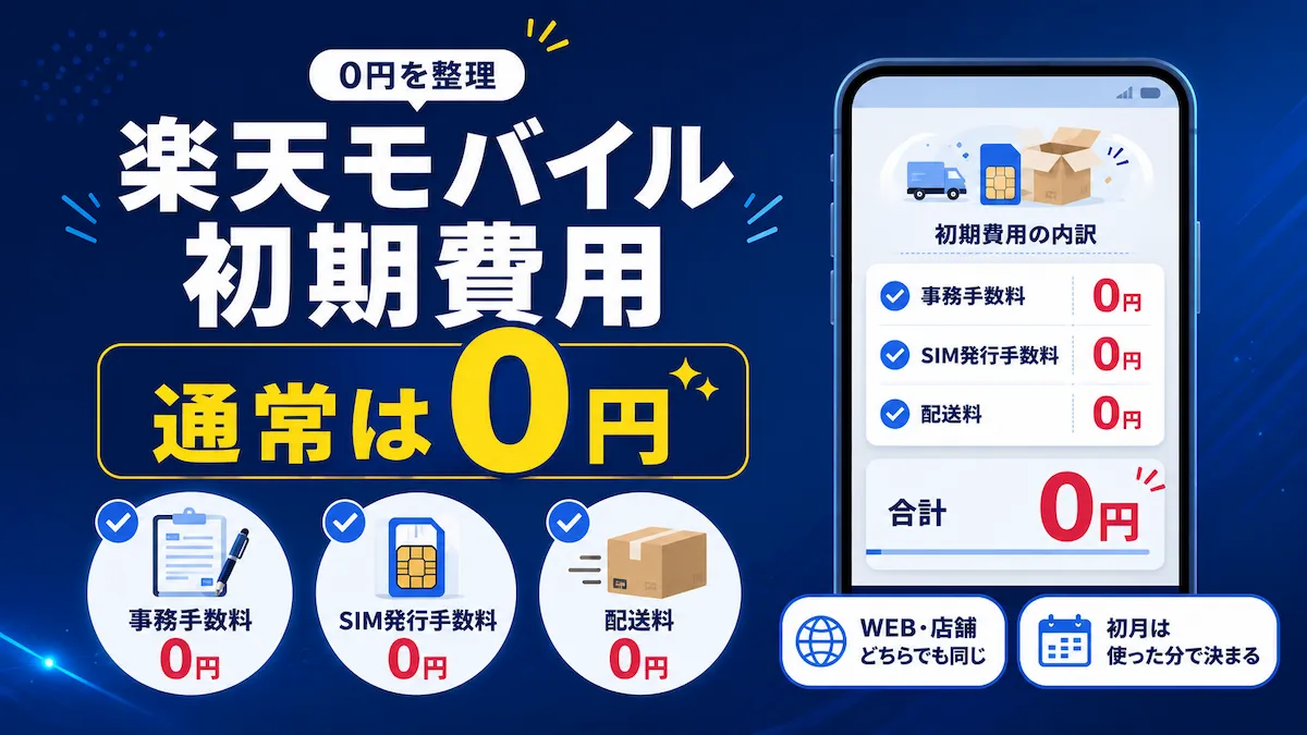 楽天モバイルの初期費用の内訳。事務手数料・SIM発行手数料・配送料が通常0円であることを示すイメージ
