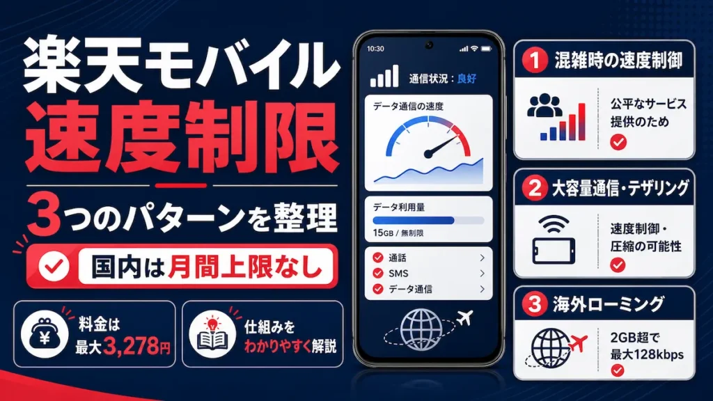 楽天モバイルの速度制限3パターンを解説するイメージ