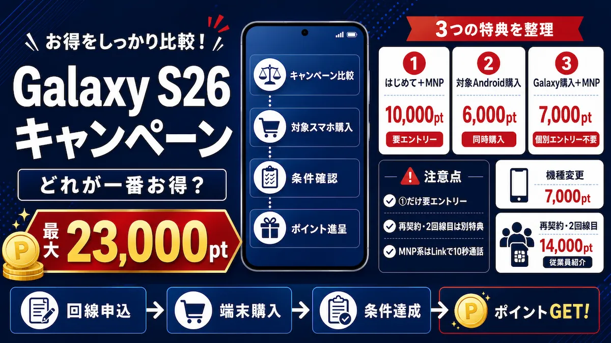 Galaxy S26 楽天モバイル キャンペーンの最大23,000pt内訳と機種変更・従業員紹介の特典を比較した図解