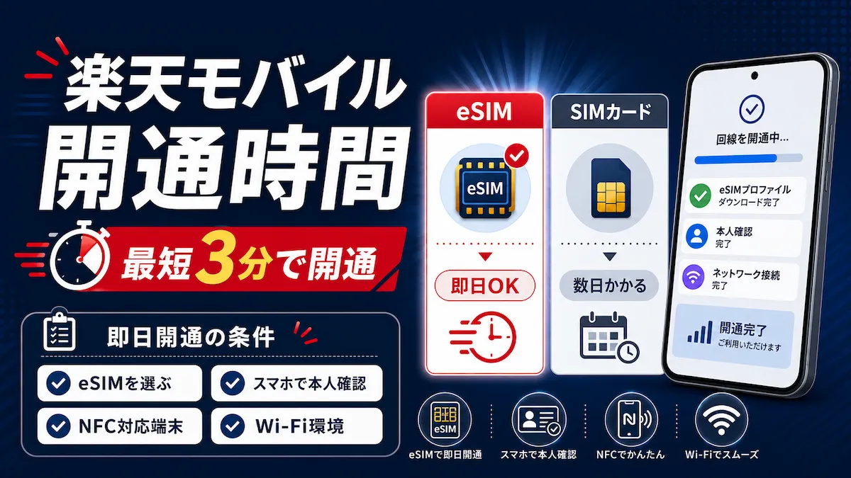 楽天モバイル 開通 時間はeSIMなら最短3分で即日開通できることと、SIMカードとの違いや即日開通の条件を示した図