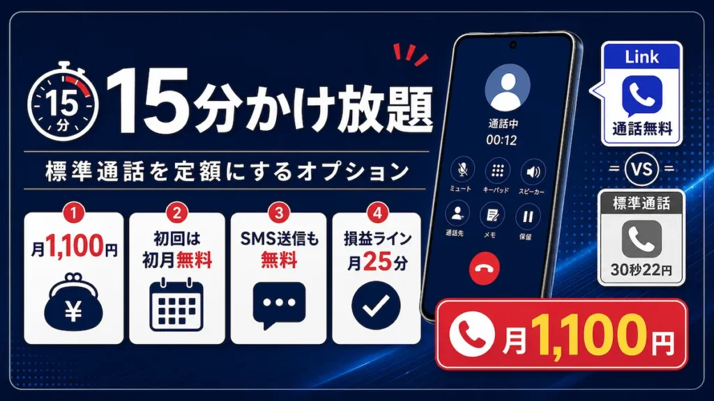 楽天モバイル15分かけ放題の特徴まとめ｜月1,100円・初月無料・SMS無料・損益ライン月25分
