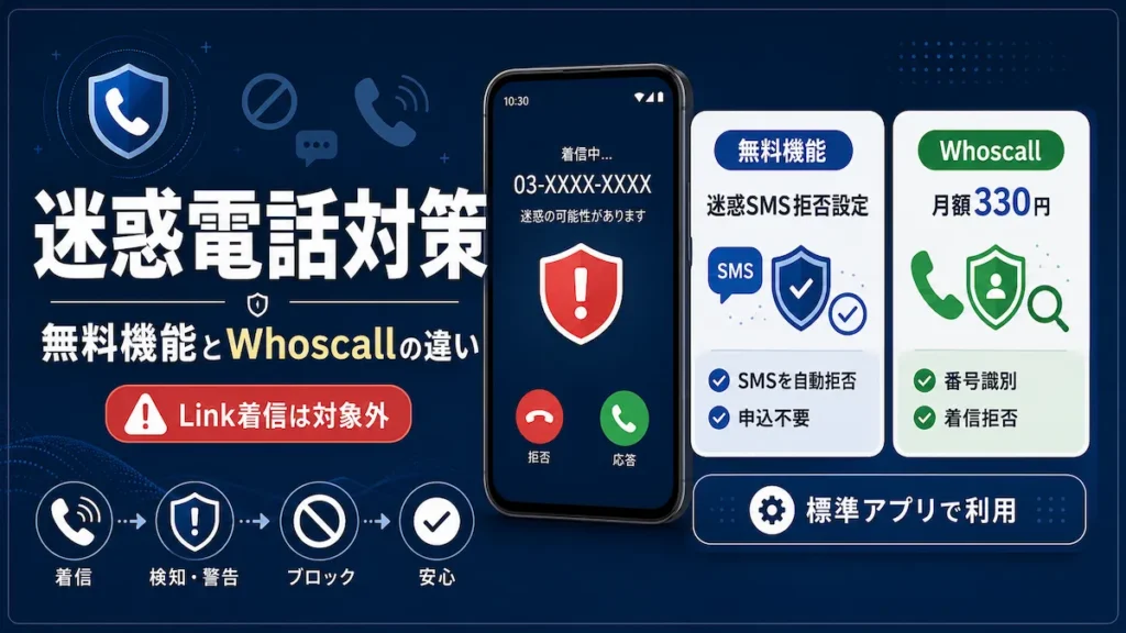 楽天モバイル 迷惑電話対策の無料機能とWhoscallの違いを比較したイメージ