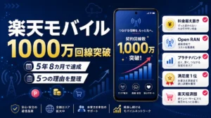 楽天モバイル 1000万回線突破を5年8カ月で達成した理由をまとめたイメージ画像