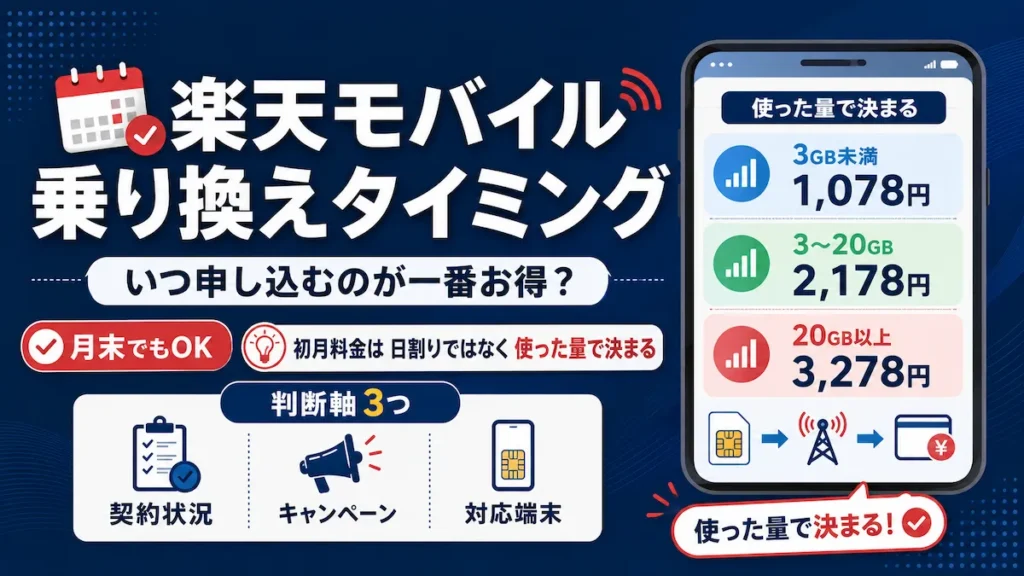 楽天モバイル乗り換えタイミングを判断する3つの軸とデータ量別料金を示す図