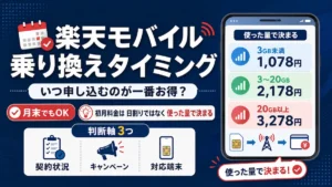 楽天モバイル乗り換えタイミングを判断する3つの軸とデータ量別料金を示す図