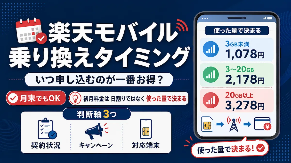 楽天モバイル乗り換えタイミングを判断する3つの軸とデータ量別料金を示す図